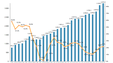 Ventes record du e-Commerce : 3.291 2013 millions d'euros au troisième trimestre XNUMX